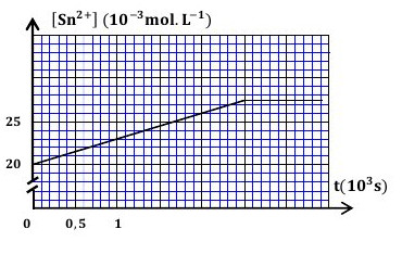 Figure : Évolution temporelle de la concentration des ions Sn2+