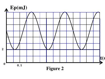 Figure 2 : Évolution de l'énergie potentielle Ep en fonction du temps
