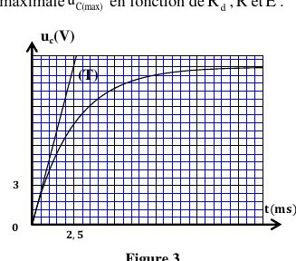 Figure 3 : Évolution de la tension uC en fonction du temps