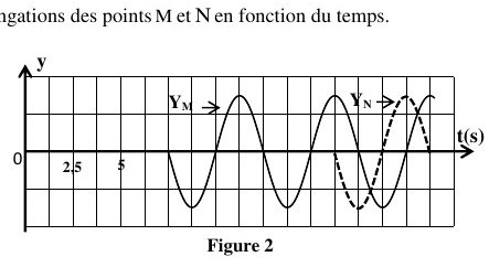 Figure 2 : Élongations des points M et N en fonction du temps