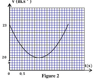 Figure 2 : Variations de la vitesse v en fonction du temps