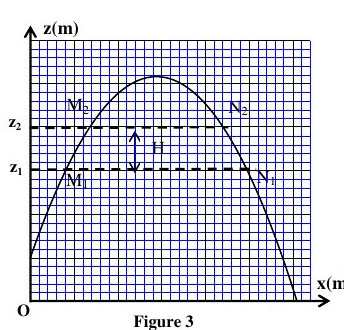 Figure 3 : Trajectoire du mouvement de G